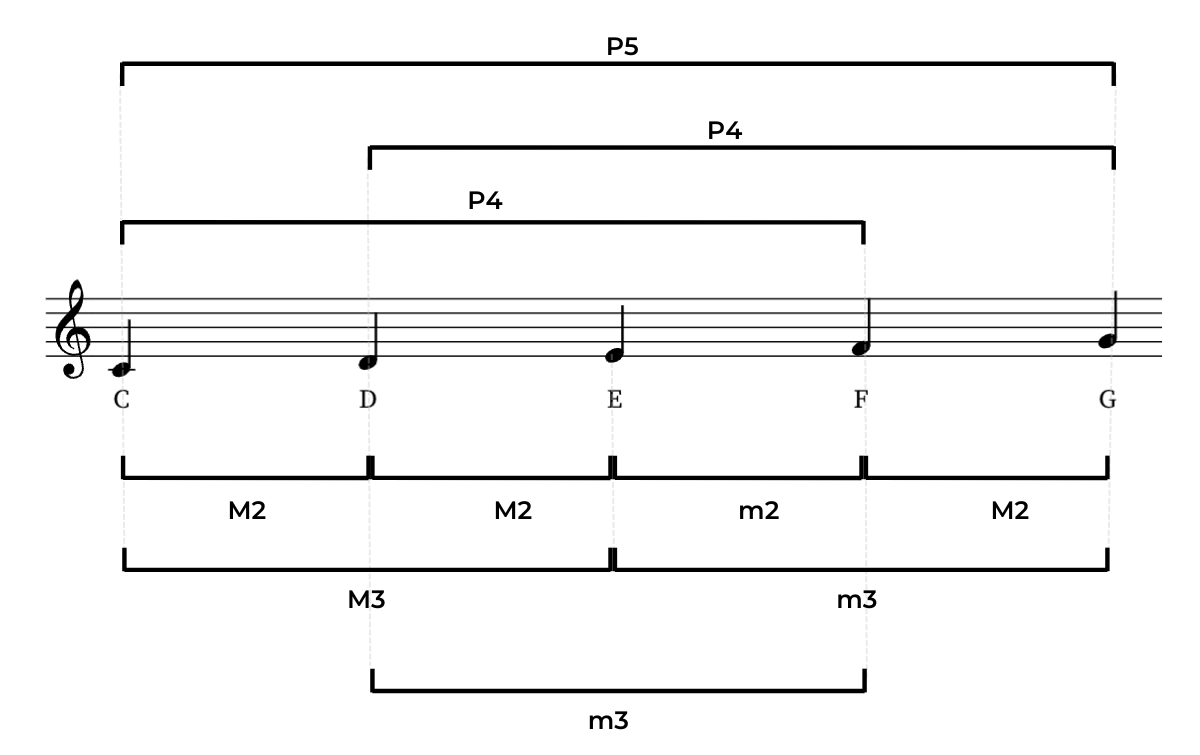 Pentascale intervals shown on musical staff